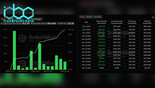 ورود سرمایه به ETFهای XRP. منبع: SoSoValue