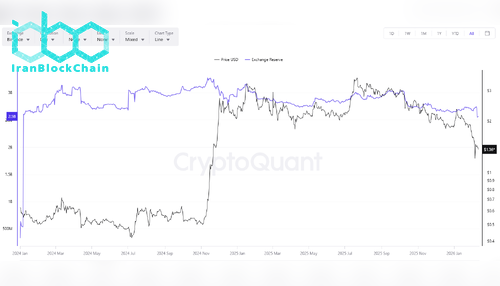 ذخایر ایکسآرپی در بایننس
