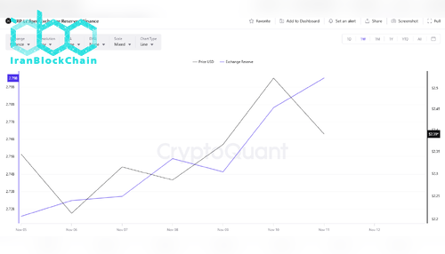 ذخیره XRP در صرافی بایننس