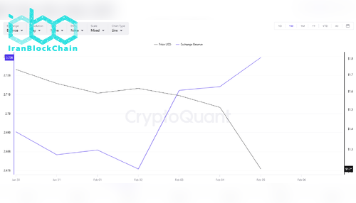 XRP Exchange Reserve Binance