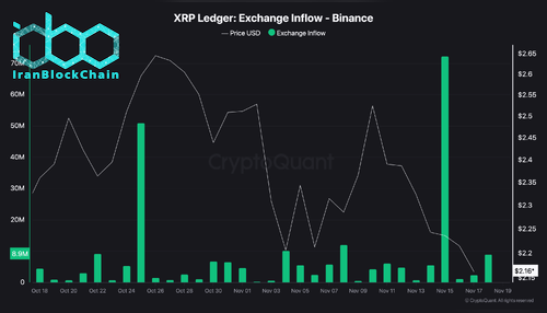 ورود XRP به صرافی بایننس