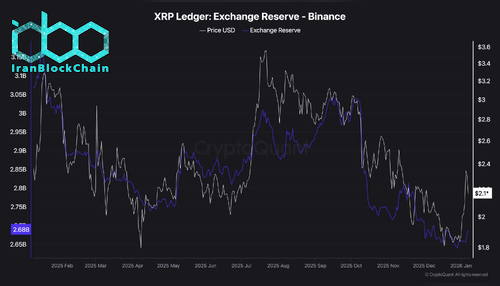 ذخایر XRP در بایننس