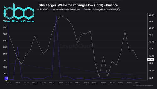 جریان انتقال نهنگ‌ها به صرافی - بایننس