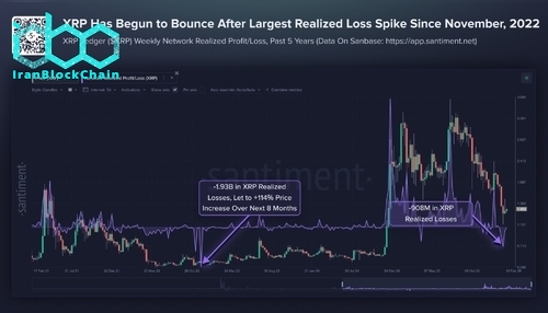زیان‌های تحقق‌یافته XRP در مقایسه با حرکات قیمتی. منبع: سنتیمنت