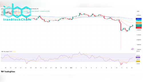 نمودار قیمت XRP