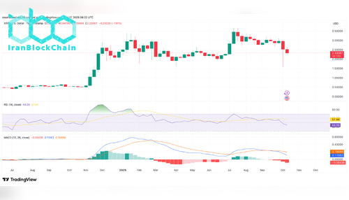 نمودار قیمت XRP