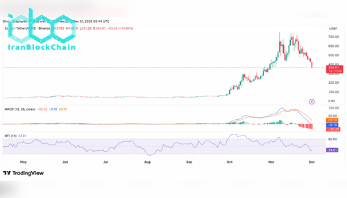 نمودار قیمت ZEC