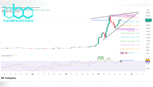 نمودار قیمت ZEC
