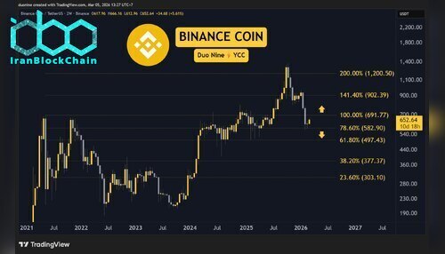 bnb_price_chart_0503261