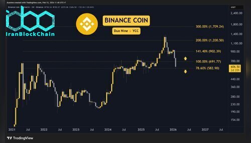 bnb_price_chart_1302261
