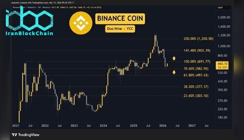 bnb_price_chart_1303261