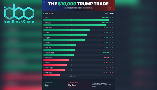 اینفوگرافیک نتایج سرمایهگذاری ۱۰ هزار دلاری در دوران ترامپ