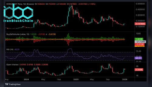 نمودار قیمت دوج کوین (DOGE)