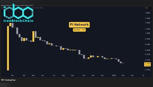 نمودار قیمت pi network