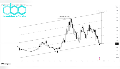 نمودار قیمت SUI